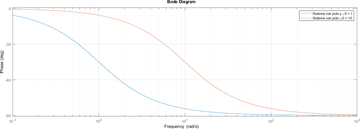 8. Diagramas de Bode — Teoría de Control con Matlab