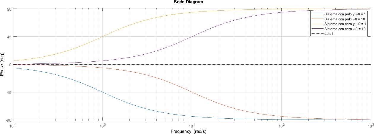 8. Diagramas de Bode — Teoría de Control con Matlab