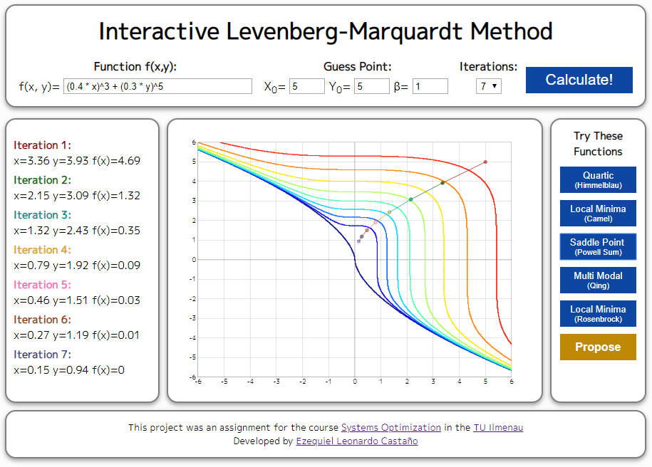 Interactive Levenberg-Marquardt Method | Ezequiel Leonardo Castaño ...